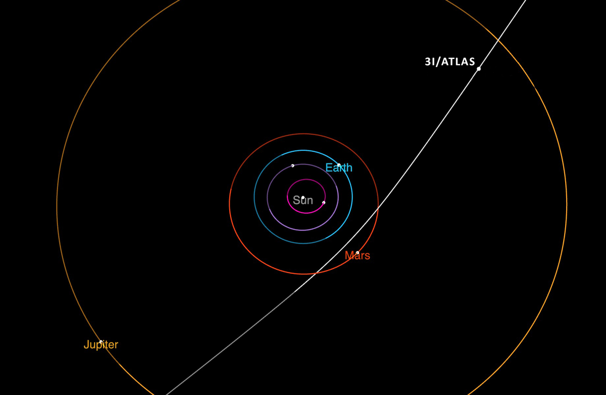 3I/ATLAS Interstellar Comet: The Ancient 7 Billion Year Old Mystery Hyperbolic trajectory of the interstellar comet 3I/ATLAS through the solar system