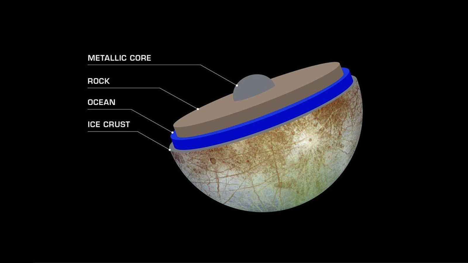Europa's Hidden Ocean: 60 Miles of Ancient Mystery NASA artist's concept showing Europa's interior structure with the hidden ocean beneath the ice shell, rocky mantle, and metallic core