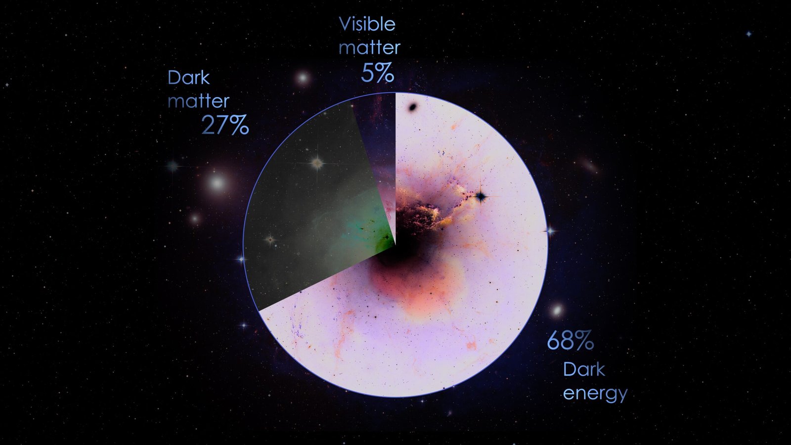 Dark Matter Might Not Be Matter at All: Inside the Theory That Gravity Is Leaking From a Parallel Universe A pie chart showing dark matter, dark energy, and ordinary matter as proportions of the total universe